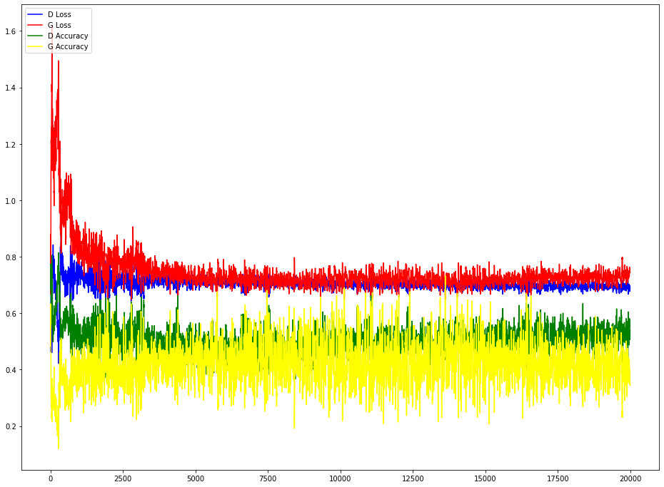 DCGAN Loss and Accuracy